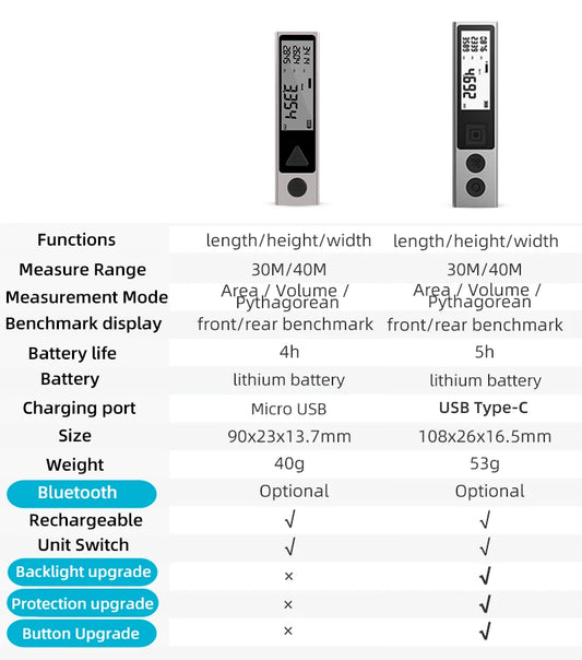 Medidor de Distância a Laser Bluetooth Mileseey MiNi